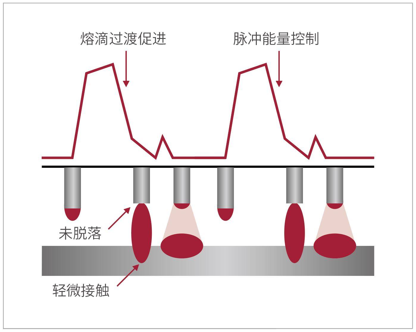 临界脉冲焊接技术